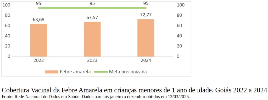 Baixa Cobertura Vacinal Contra Febre Amarela em Goiás Preocupa Autoridades de Saúde 1 WhatsApp Image 2025 03 17 at 08.23.55 1