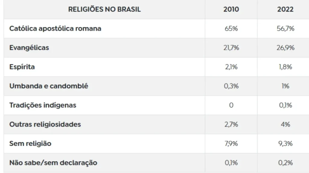 Crescimento dos Evangélicos Ultrapassa um Quarto da População Brasileira 1 imagem 1 93