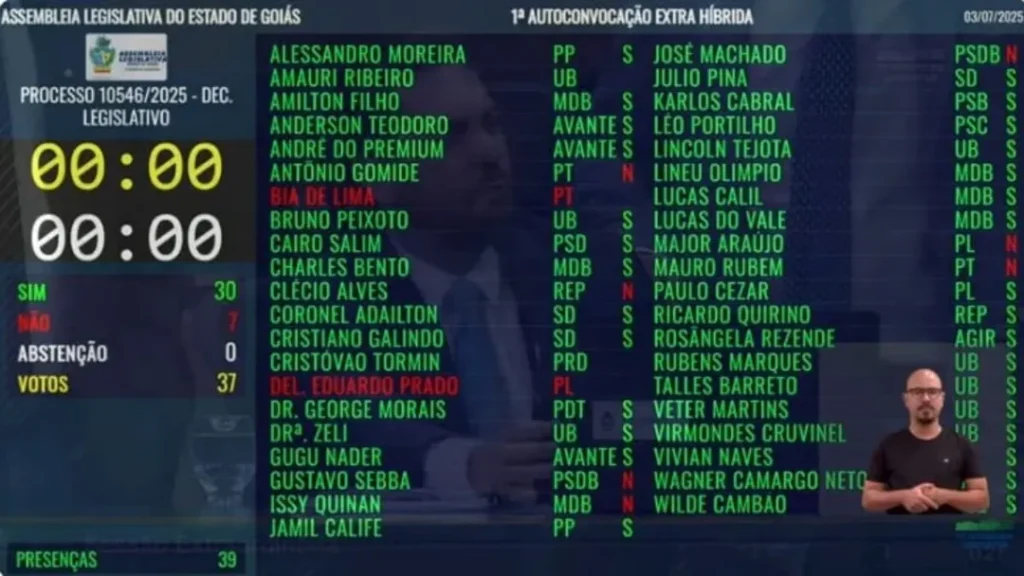 Assembleia Legislativa Aprova Prorrogação do Estado de Calamidade Financeira em Goiânia Por Mais Seis Meses 1 imagem 1 2025 07 03T124527.055