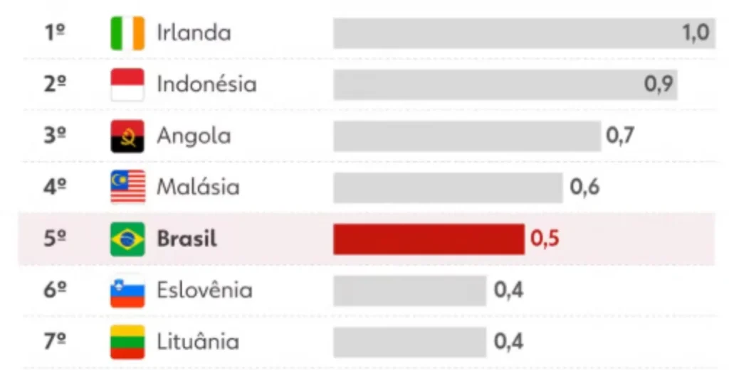 Brasil fica entre os maiores crescimentos do PIB no mundo 9 Brasil fica entre os maiores crescimentos do PIB no mundo